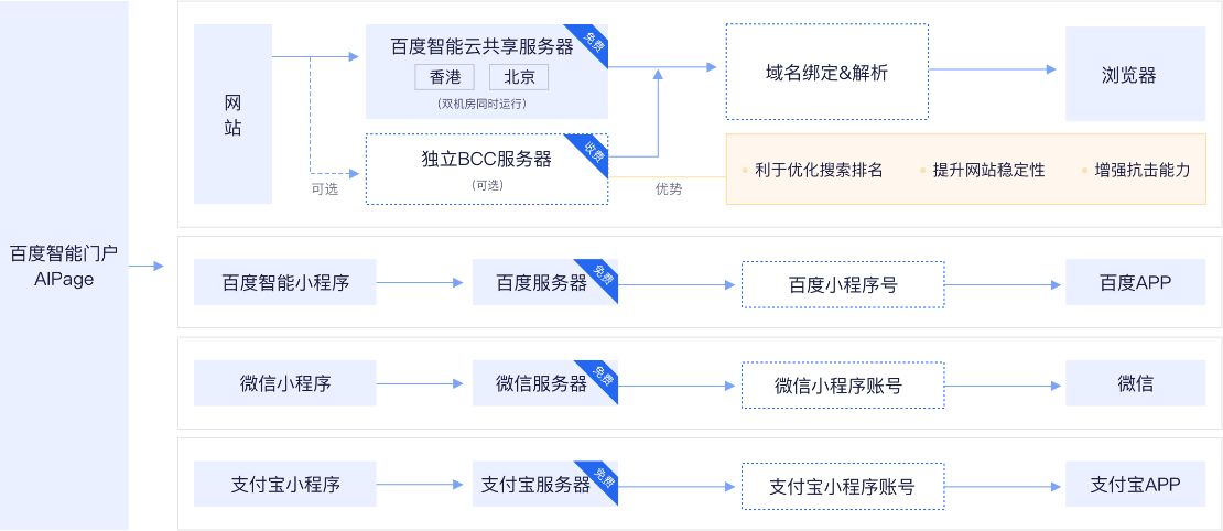 八彩云建站系统