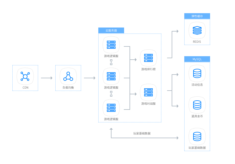 基于八彩云云服务器和云数据库MySQL，实现高可用的弹性扩容伸缩性能