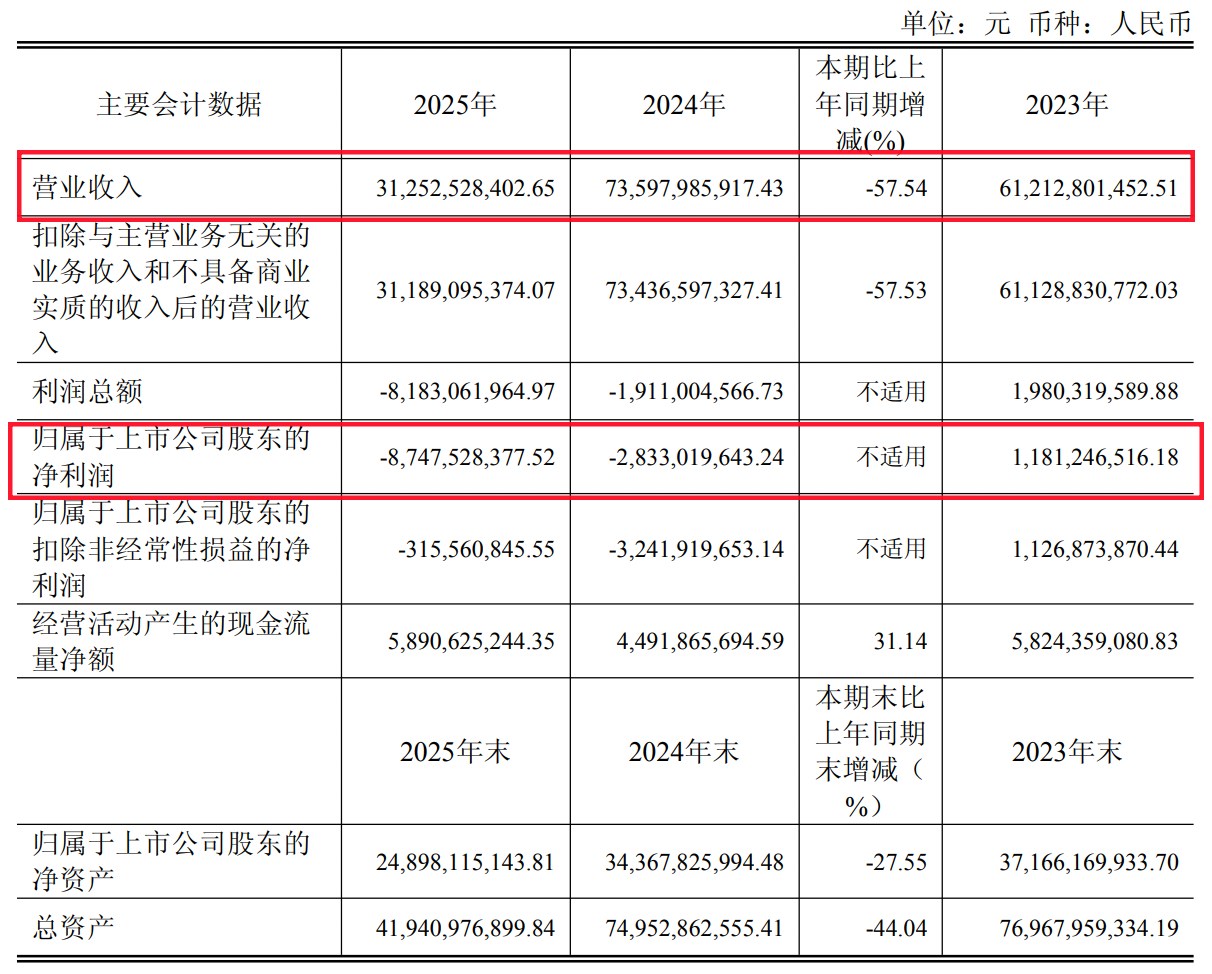 一年巨亏87.48亿！闻泰科技将“披星带帽”，退市风险悬顶