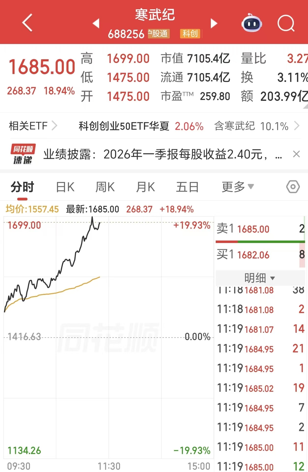 寒武纪涨超19%，重夺“股王”宝座