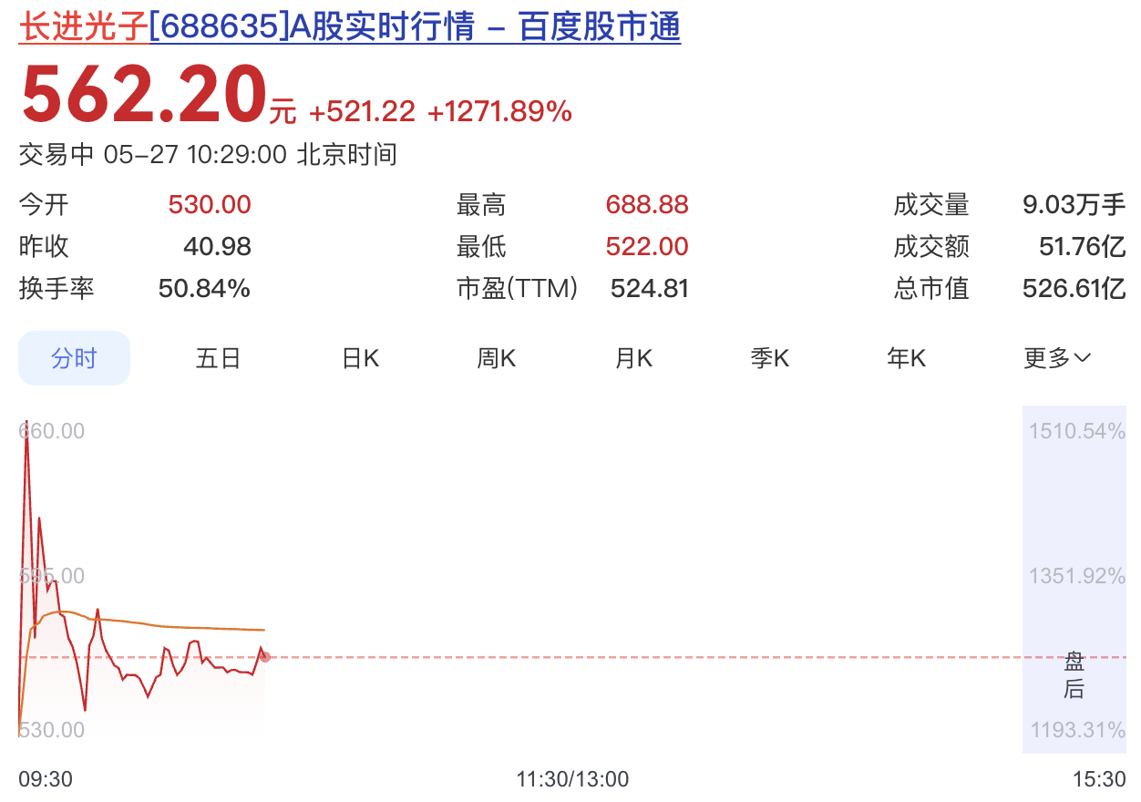 再现“大肉签”！长进光子上市狂涨1500%，单签盈利达32万