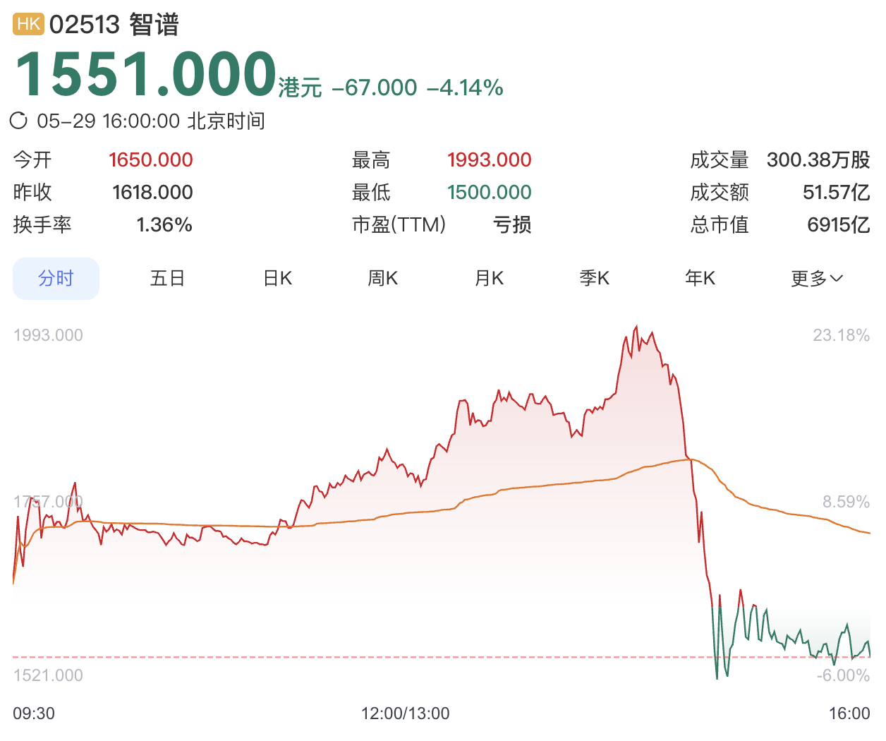 智谱股价日内飙涨23%后跳水，市值一度超越小米达8810亿港