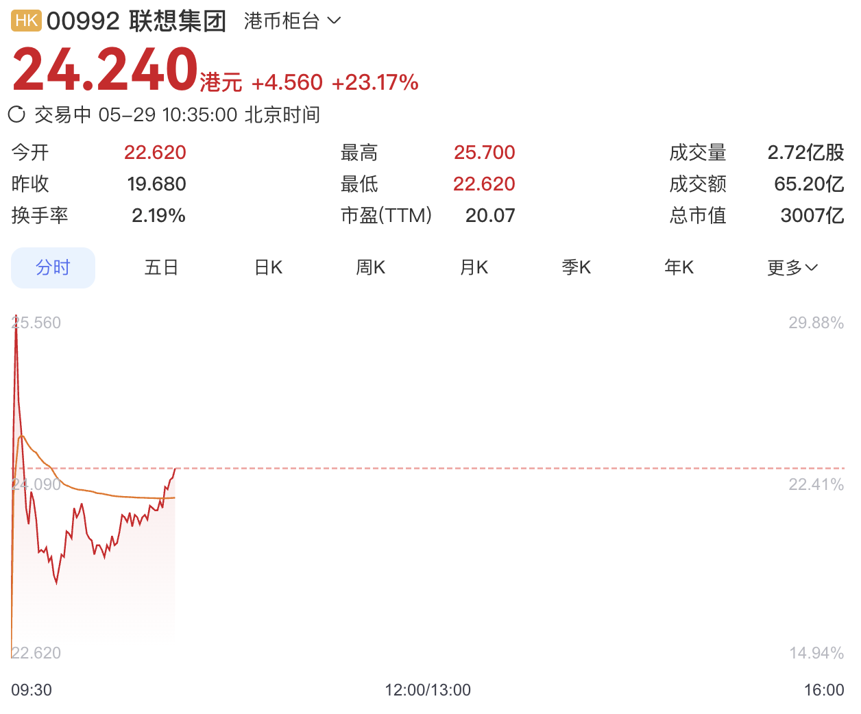 AI红利持续释放，联想股价一度暴涨近30%再创新高