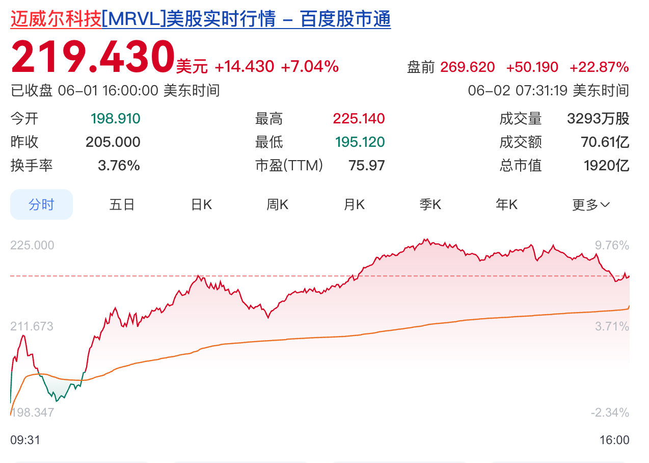 迈威尔科技盘前大涨超20%，黄仁勋称其将成为下一个万亿美元公