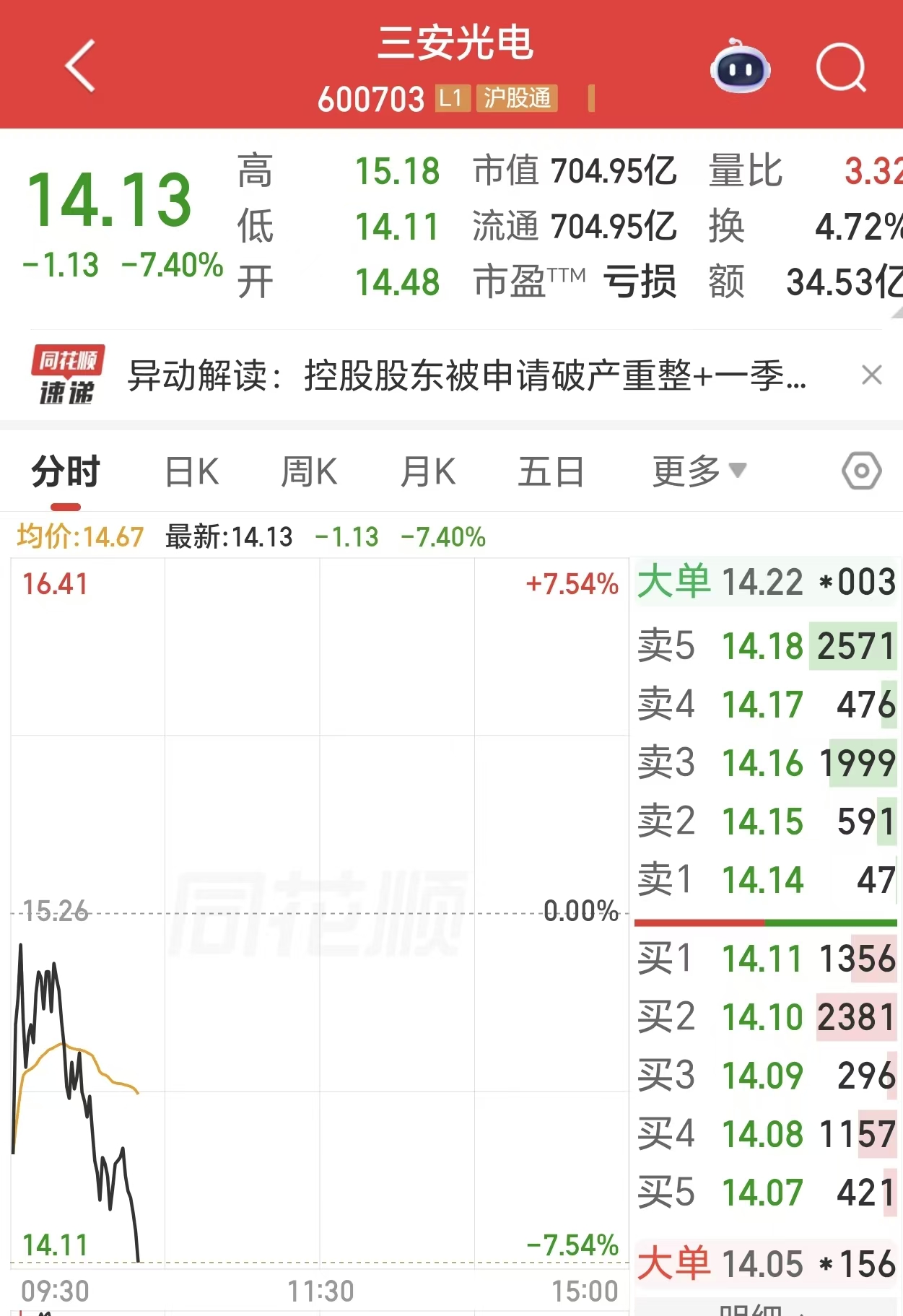 股价跌超7%！三安光电控股股东被申请破产重整