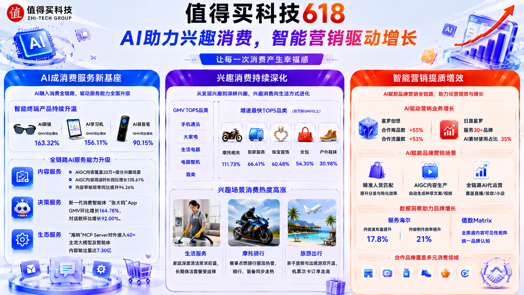 值得买科技2026年618收官：AI助力兴趣消费，智能营销驱