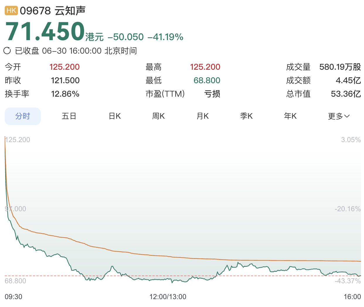 解禁压力悬顶，“港股AGI第一股”云知声暴跌超40%