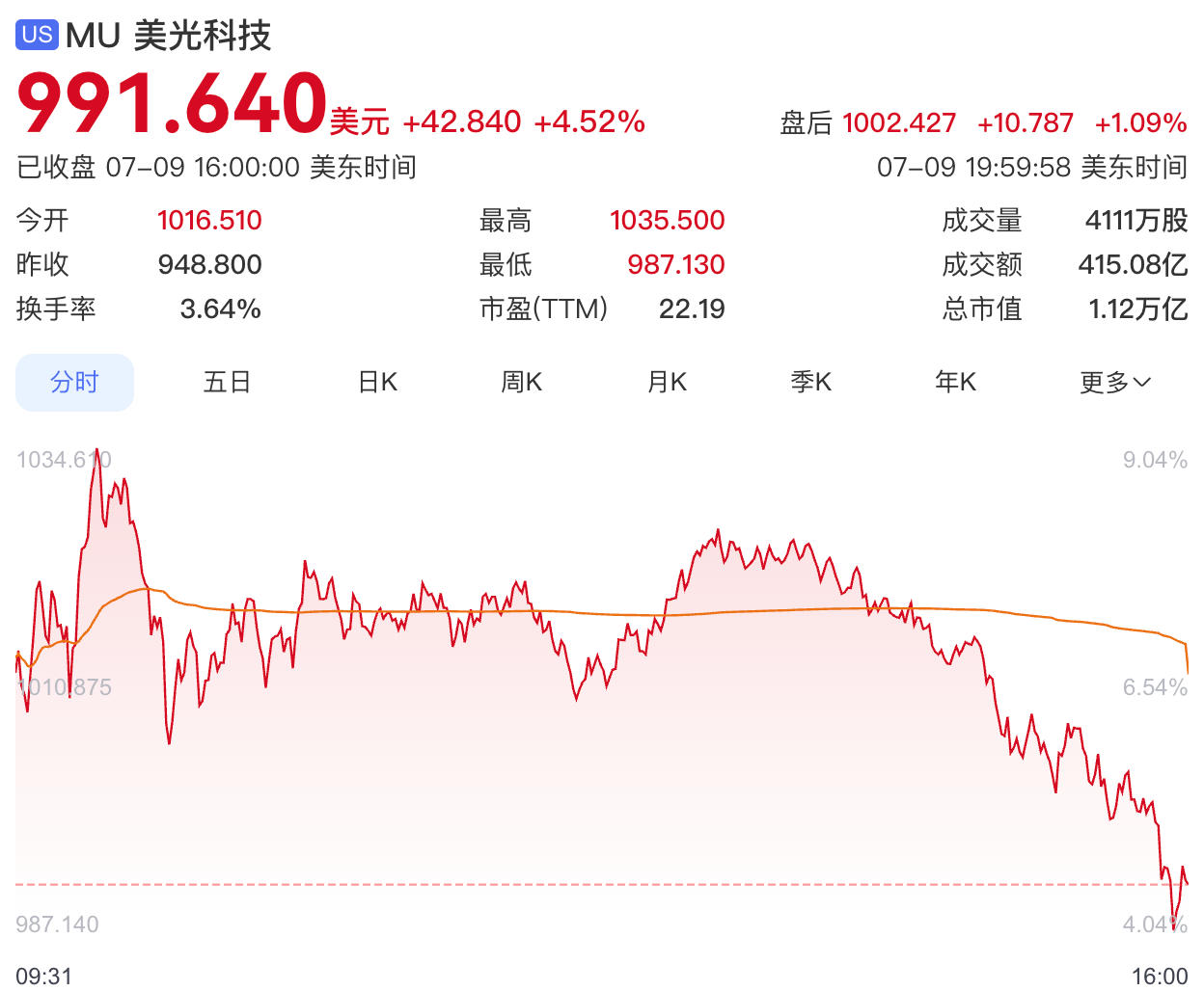 美光宣布超2500亿美元投资计划，三个月股价翻倍